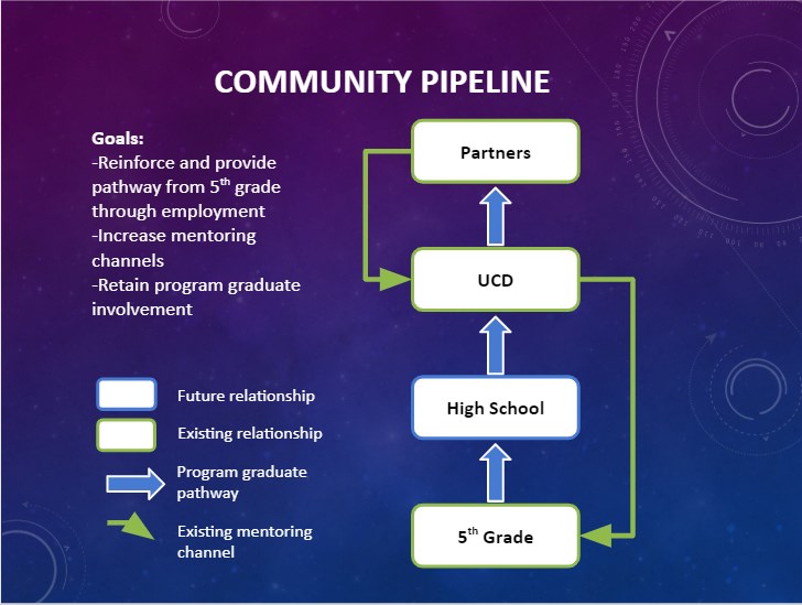 Community Outreach Academy  -Stem Outreach Academic Reinforcement (SOAR) pipeline